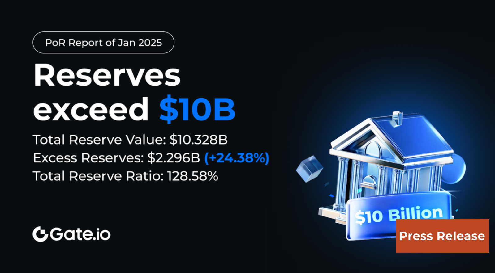 Gate.io Reserves Surpass $10B with $2.3B Surplus and 128.58% Ratio
