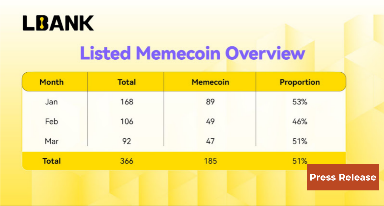 LBank Achieves Explosive Growth, Memecoin Trading Hits 7.42% in Q1 2025
