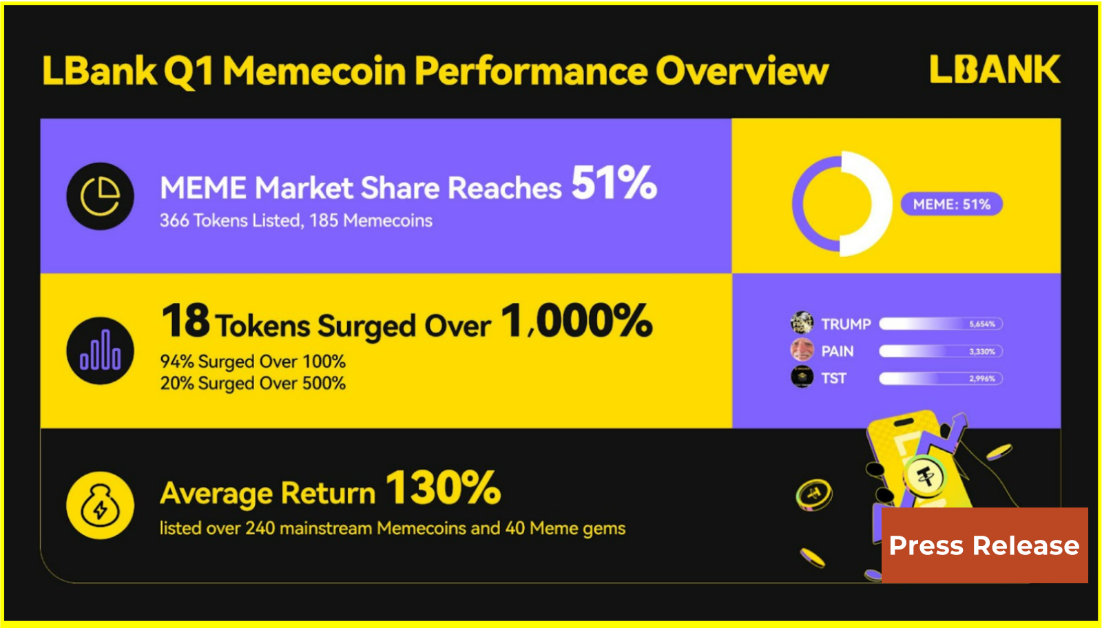LBank Q1 Report Highlights $4B Trading Volume and 20% Surge in Traffic