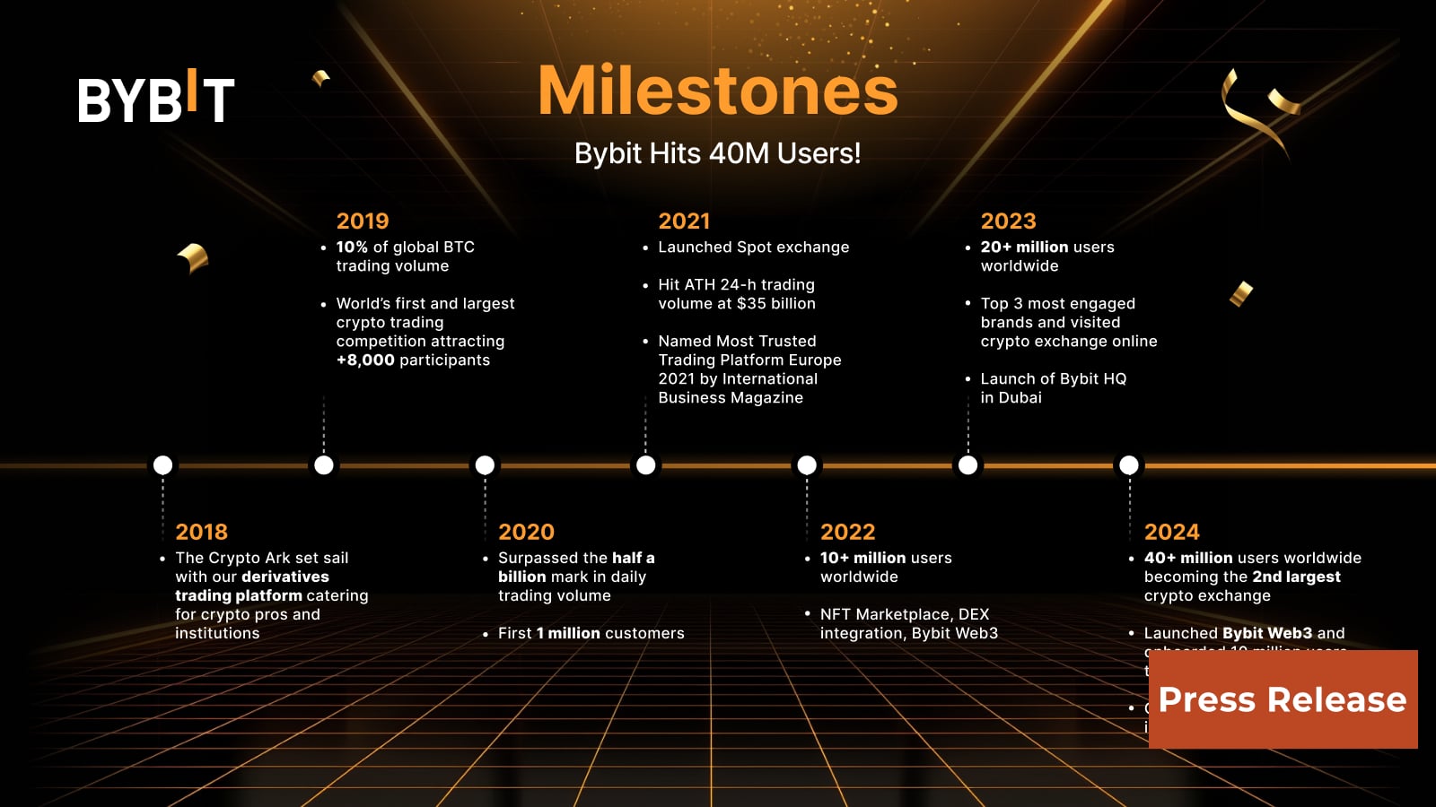 Bybit Surpasses 40 Million Users, Gains 10 Million New Users in Less than 90 Days