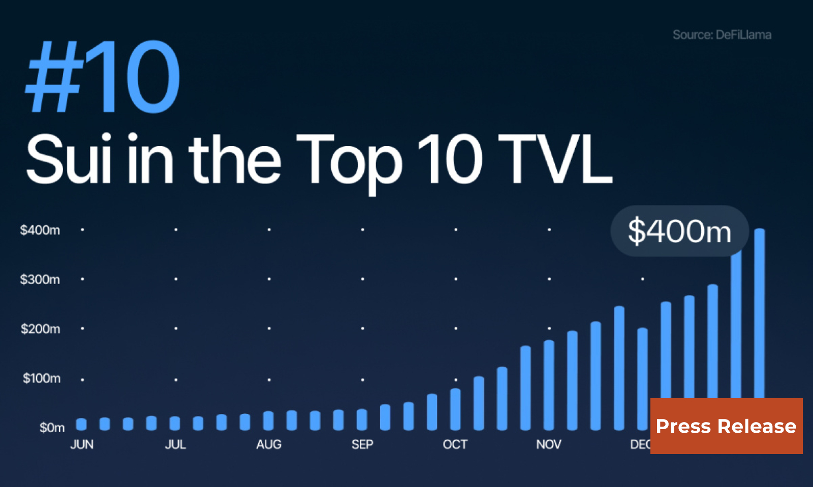 Sui Blasts into DeFi Top 10 as TVL Surges Above $430M