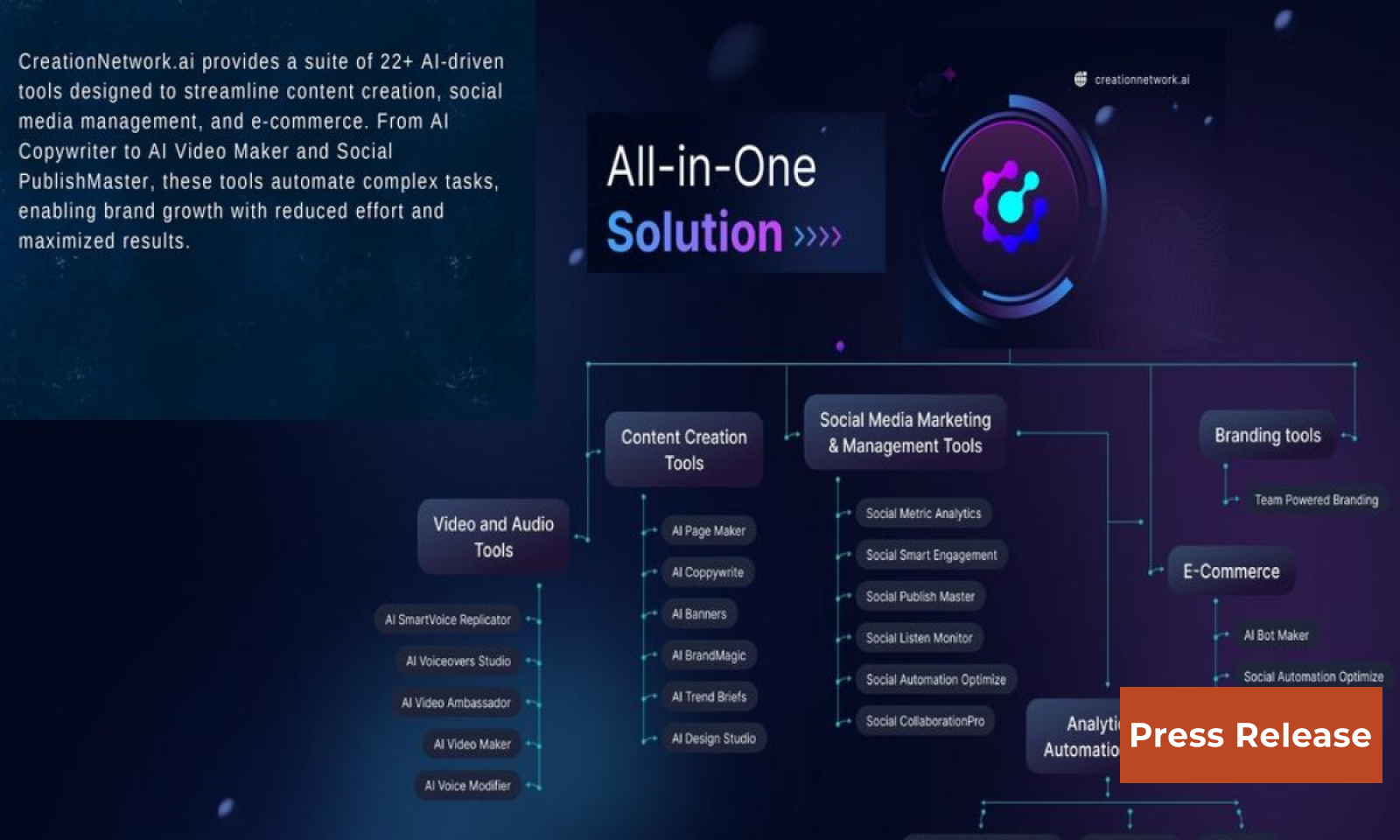 CreationNetwork.ai Emerges as a Leading AI-Powered Platform, Integrating 22+ Tools for Enhanced Digital Engagement